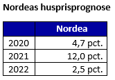 Nordeas husprisprognose 2021 og 2022