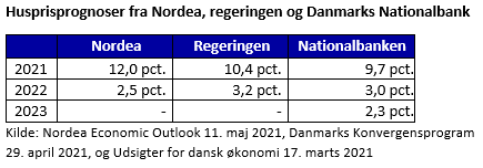 Husprisprognoser fra Nordea, regeringen og Danmarks Nationalbank