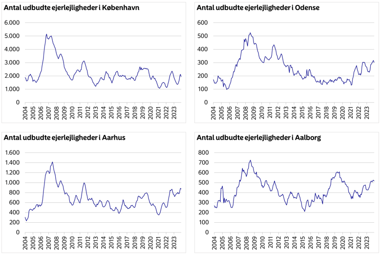 Antal udbudte ejerlejligheder i København, Aarhus, Odense og Aalborg
