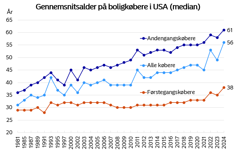 Gennemsnitsalder på boligkøbere i USA (median)