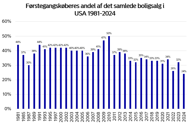 Førstegangskøberes andel af det samlede boligsalg i USA 1981-2024