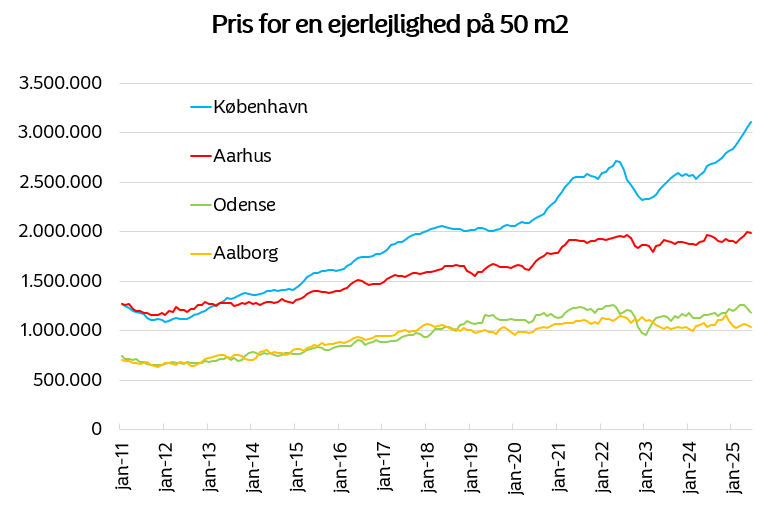 Figur der viser prisudviklingen for en ejerlejlighed på 50 m2 i København, Aarhus, Odense og  Aalborg