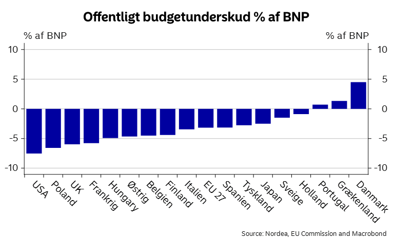 Offentligt budgetunderskud i procent af BNP i udvalgte lande