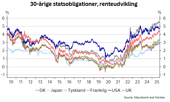 Renteudviklingen på 30-årige statsobligationer i Danmark, Japan, Tyskland, Frankrig, USA og Storbritannien