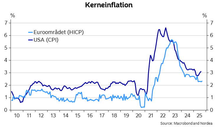 Kerneinflation Euorområdet og USA