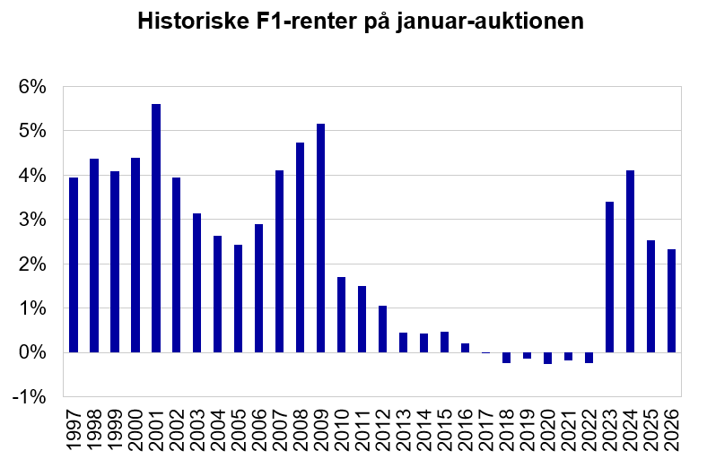 Historiske F1-renter på januar-auktionen