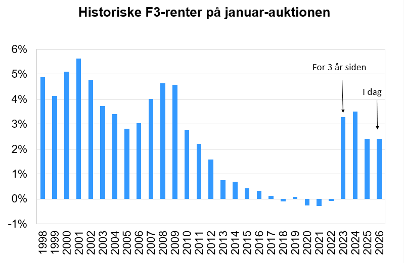 Historiske F3-renter på januar-auktionen