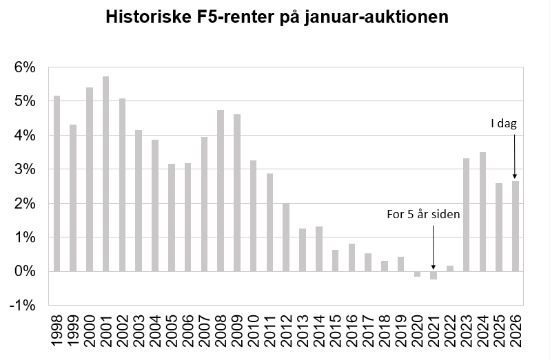 Historiske F5-renter på januar-auktionen