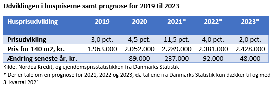 Prognose for 2022 og 2023