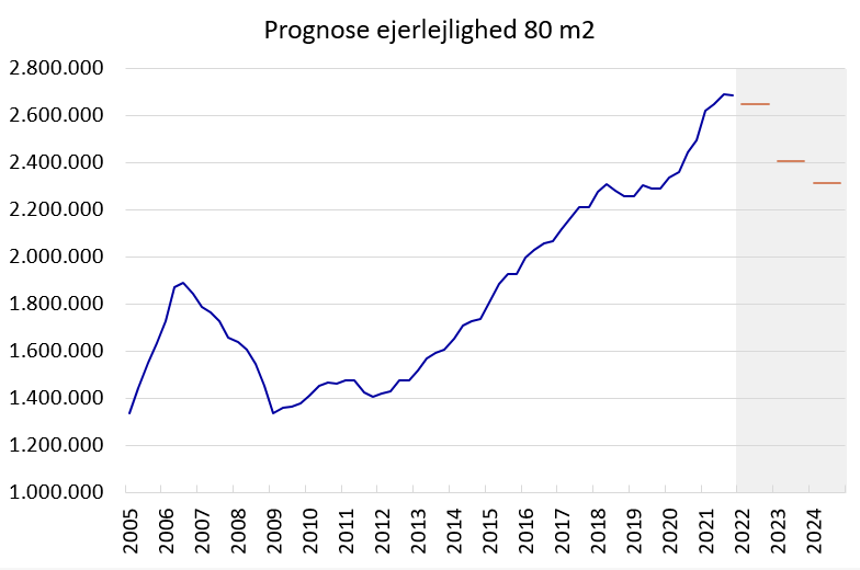 Grafik der viser, at Prisen på fritidshuse forventes at falde i 2023 og 2024
