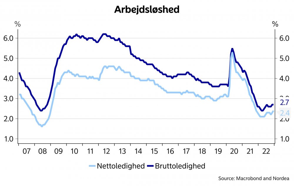 Arbejdsløsheden steg igen december | Nyt fra Nordea