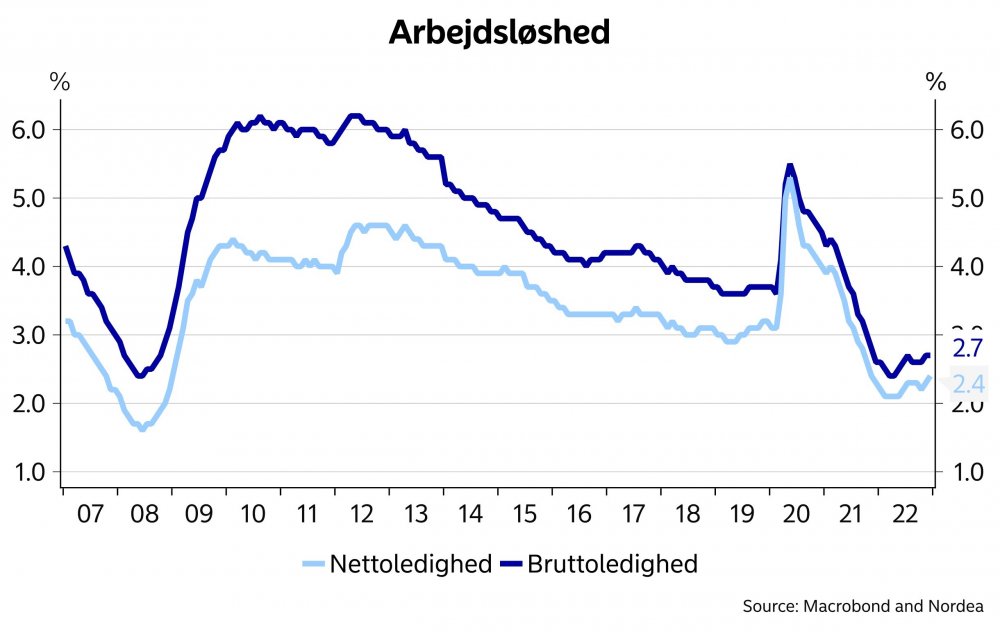 Graf arbejdsløshed