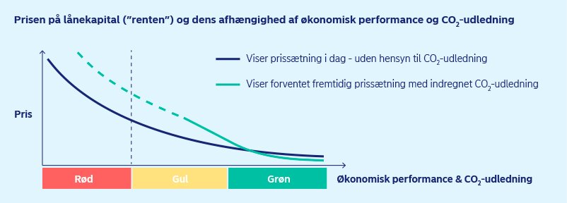 Graf der viser Prisen på lånekapital ("renten") og dens afhængighed af økonomisk performance og CO2-udledning