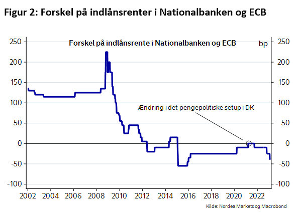 Rneteforskel mellem ECB og nationalbanken