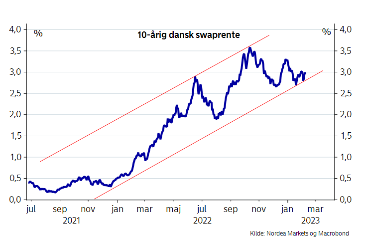 Graf over bevægelser i 10-årige swaprenter