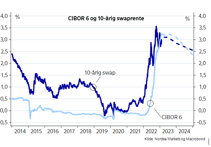 Graf, der viser renteprognose