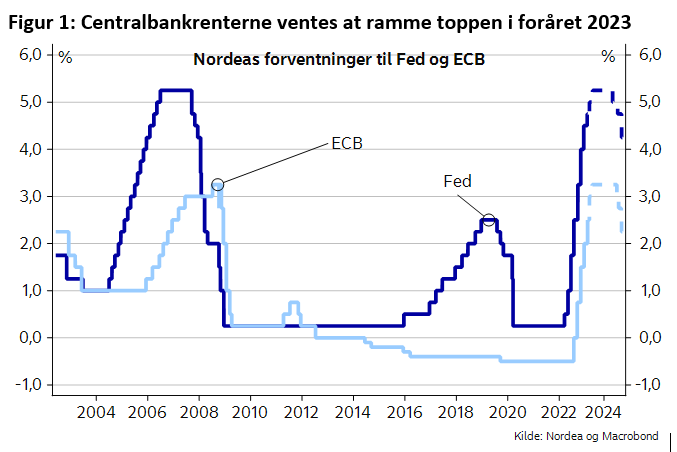 Graf over Nordeas renteforventninger