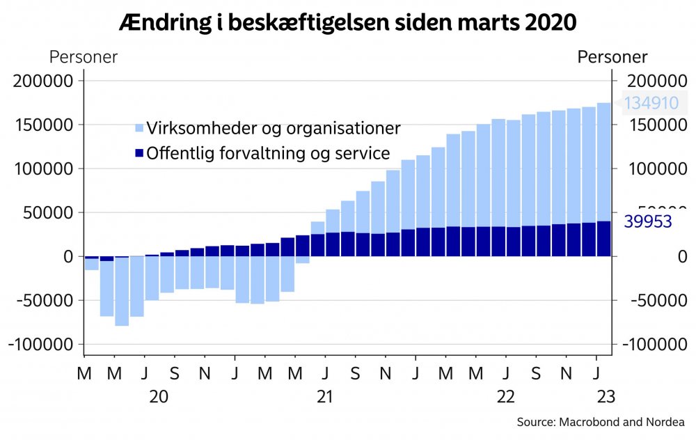 Graf over beskæftigelsen