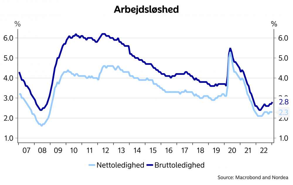 Villig robot transmission Ledigheden steg kun lidt i januar | Nyt fra Nordea