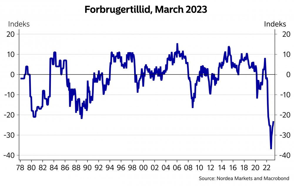 graf over for forbrugertillid