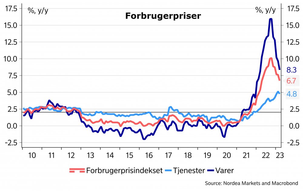 Graf, der viser forbrugerprisernes udvikling