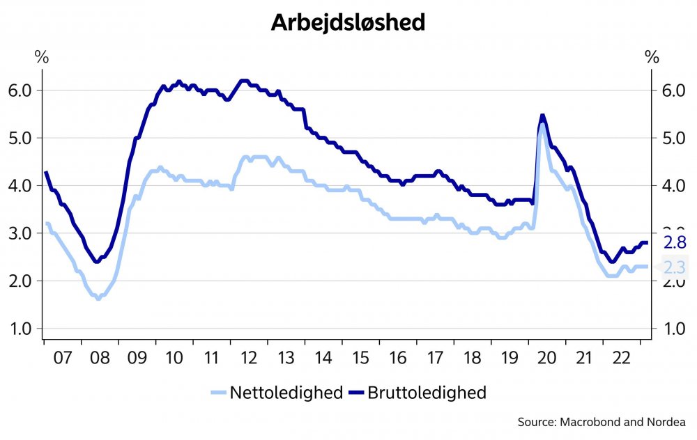 Arbejdsløshed marts