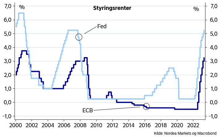 Centralbankernes styringsrenter er steget kraftigt siden 2022
