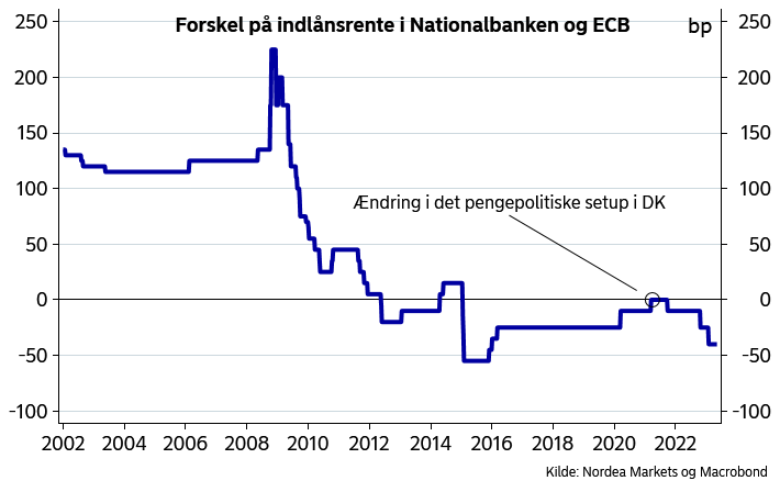 Større renteforskel mellem ECB og Nationalbanken