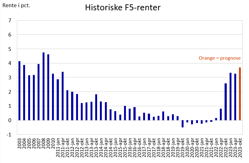 Historiske F5-renter
