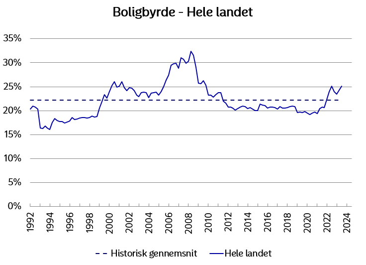 Boligbyrden ved køb af et gennemsnitligt hus på 140 m2. Så stor en andel af familiens indkomst skal bruges på at bo. Der er taget udgangspunkt i en parfamilie med to voksne.