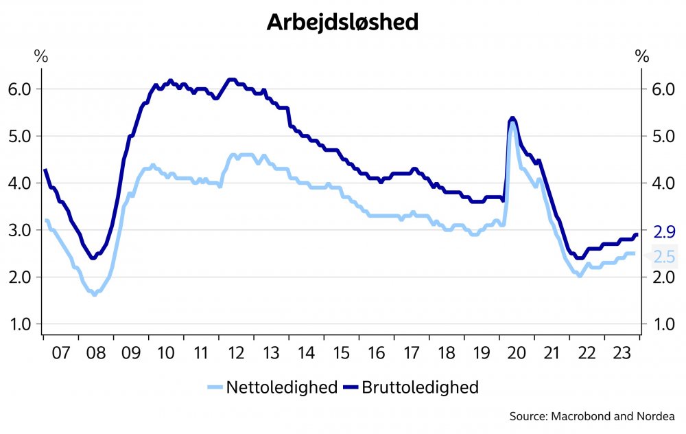 Graf der viser arbejdsløshed