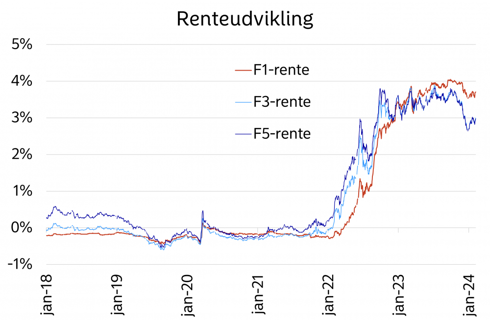 Renteudvikling på F1-, F3- og F5-lån