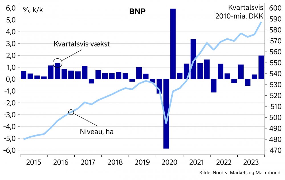 Vækst i BNP