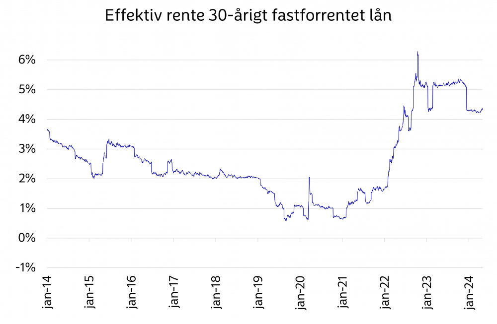 Renteudvikling 30-årigt fastforrentet lån