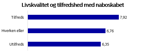 Figuren viser sammenhængen mellem livskvaliteten og tilfredsheden med naboskabet