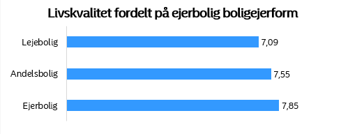 Figuren viser sammenhængen mellem livskvaliteten og boligformen (ejerbllig, andelsbolig eller lejebolig)