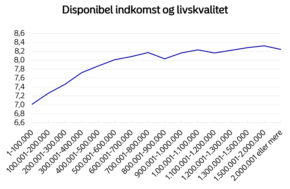 Figur der viser sammenhængen mellem den disponible indkomst og livskvaliteten.