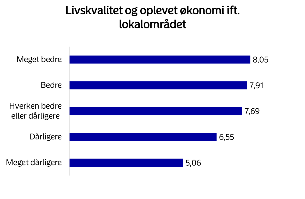 Figur der viser sammenhængen mellem livskvaliteten og den oplevede økonomi ifht. lokalområdet