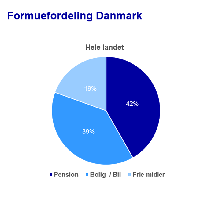 Grafik, der viser danskernes formuefordeling - Kilde Danmarks Statistik