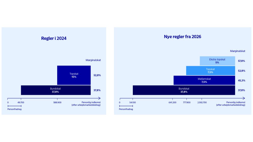 Grafik, der viser forskellen mellem nuværende og kommende skattetrin