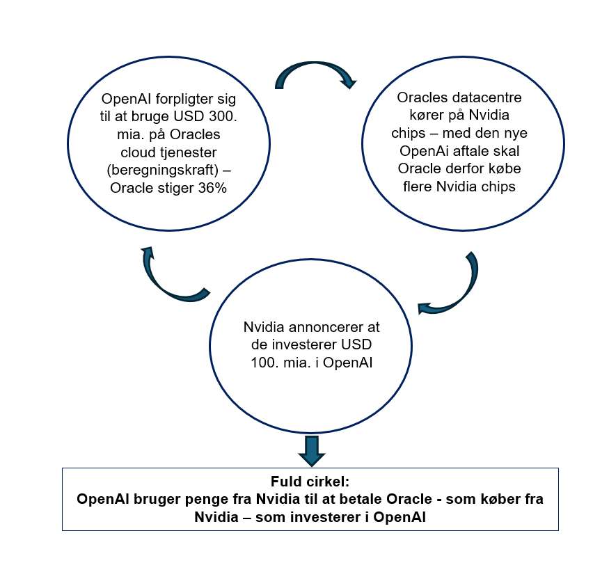 Grafik, der viser cirkulært opkøb