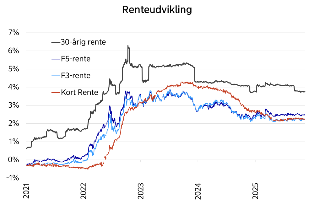Grafen viser renteudviklingen på 30-årige fastforrentede lån, F5-lån, F3-lån og Kort Rente-lån i perioden 2021 til 2025