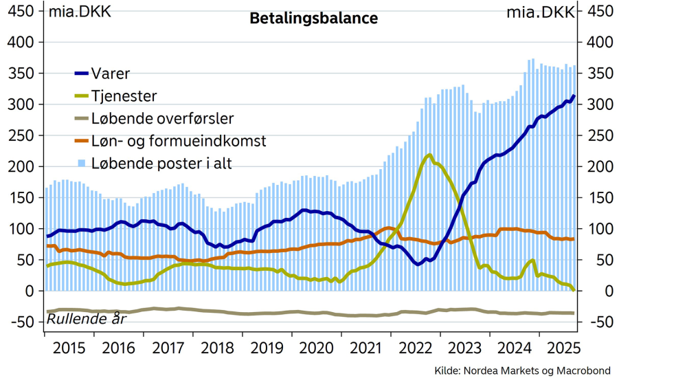 Graf, der viser udviklingen i betalingsbalancen