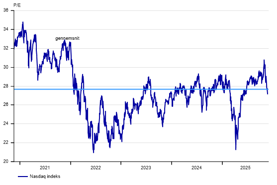 Tech-aktierne er ikke så dyre længere